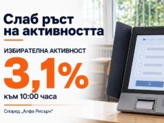 Слаб ръст на активността: 3,1% към 10:00 часа според “Алфа Рисърч”